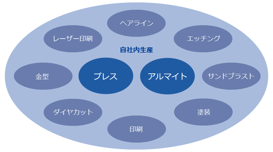 社内一貫生産が可能